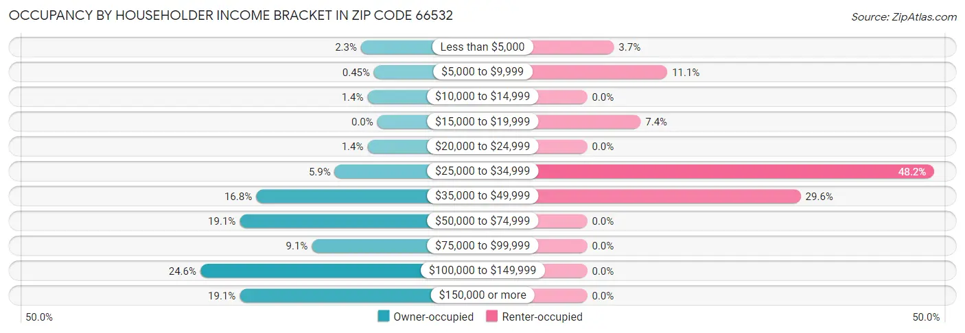 Occupancy by Householder Income Bracket in Zip Code 66532