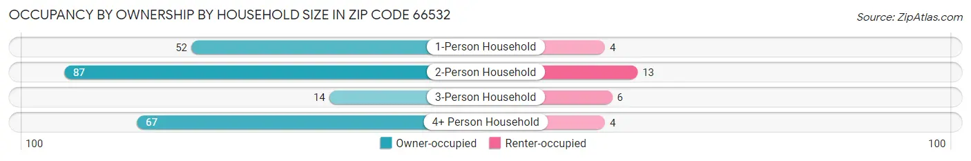Occupancy by Ownership by Household Size in Zip Code 66532