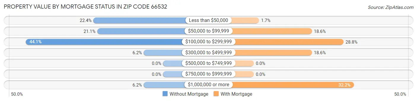 Property Value by Mortgage Status in Zip Code 66532