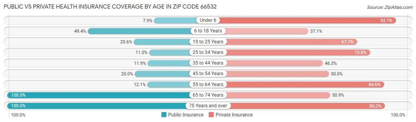 Public vs Private Health Insurance Coverage by Age in Zip Code 66532