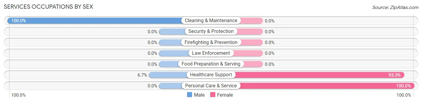 Services Occupations by Sex in Zip Code 66532