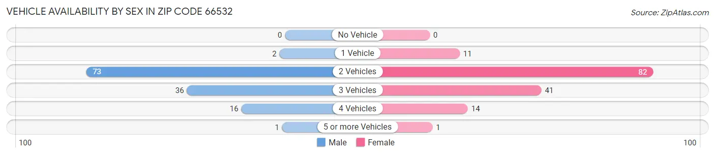Vehicle Availability by Sex in Zip Code 66532