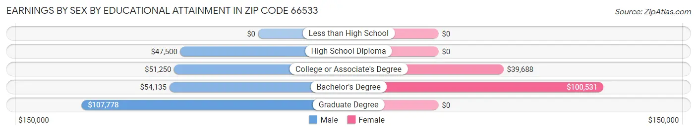 Earnings by Sex by Educational Attainment in Zip Code 66533