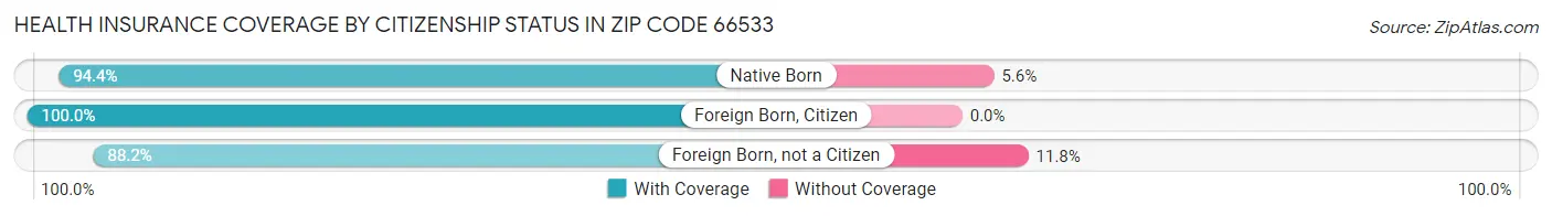 Health Insurance Coverage by Citizenship Status in Zip Code 66533