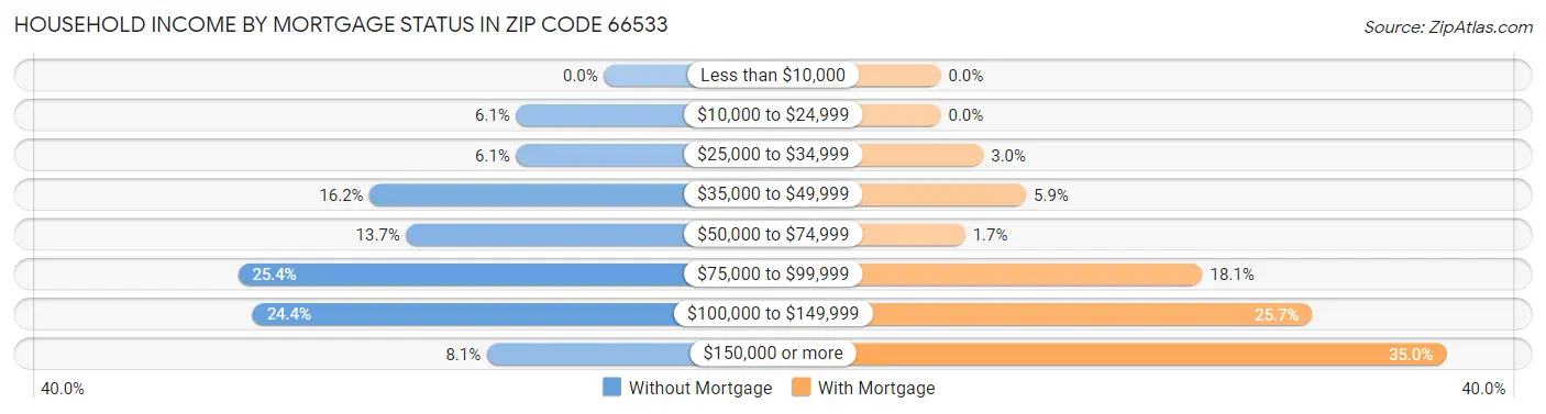 Household Income by Mortgage Status in Zip Code 66533