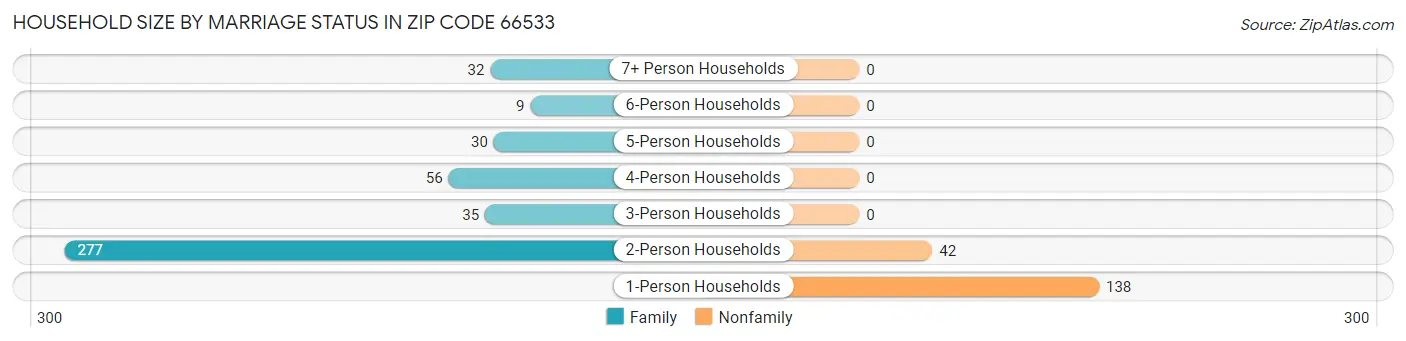 Household Size by Marriage Status in Zip Code 66533