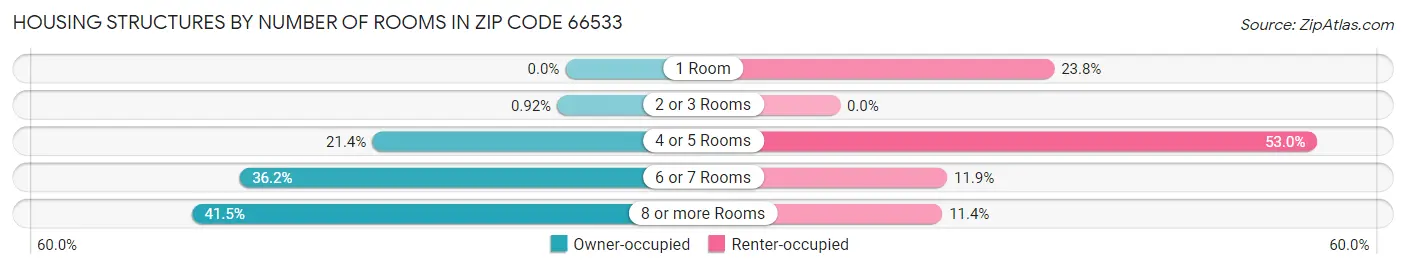 Housing Structures by Number of Rooms in Zip Code 66533