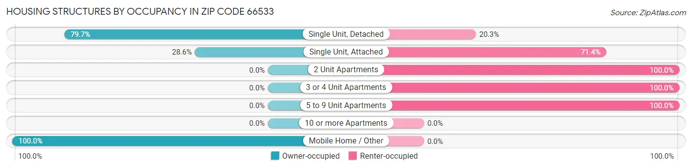 Housing Structures by Occupancy in Zip Code 66533