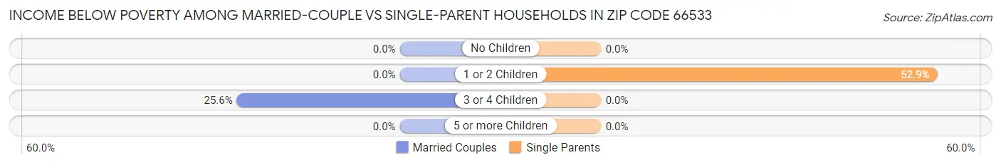 Income Below Poverty Among Married-Couple vs Single-Parent Households in Zip Code 66533