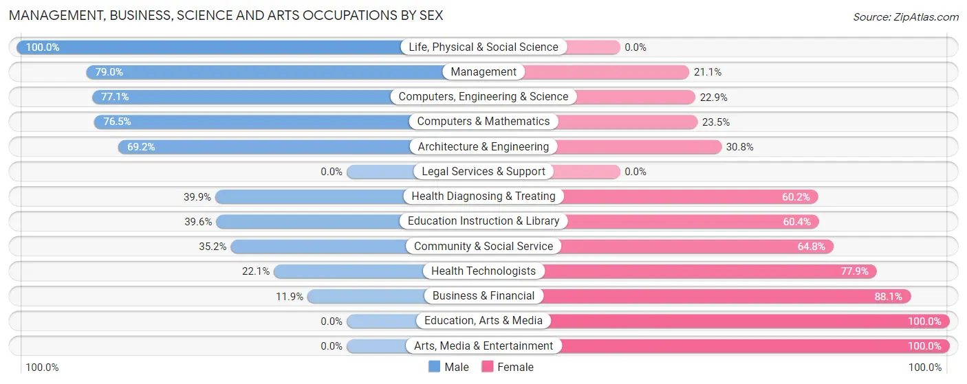Management, Business, Science and Arts Occupations by Sex in Zip Code 66533