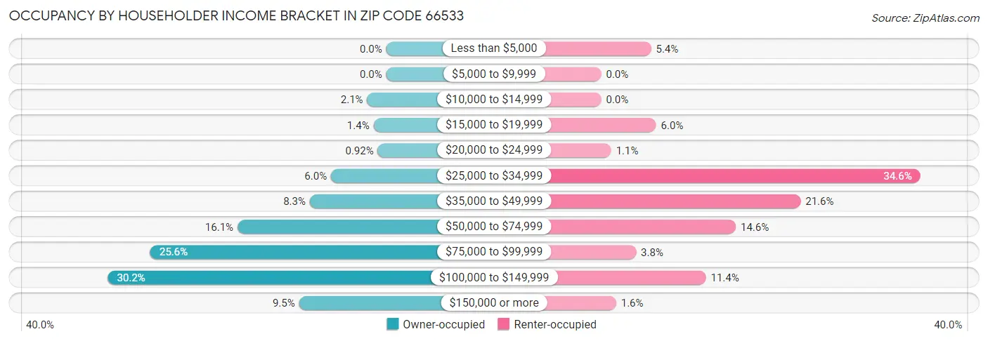 Occupancy by Householder Income Bracket in Zip Code 66533