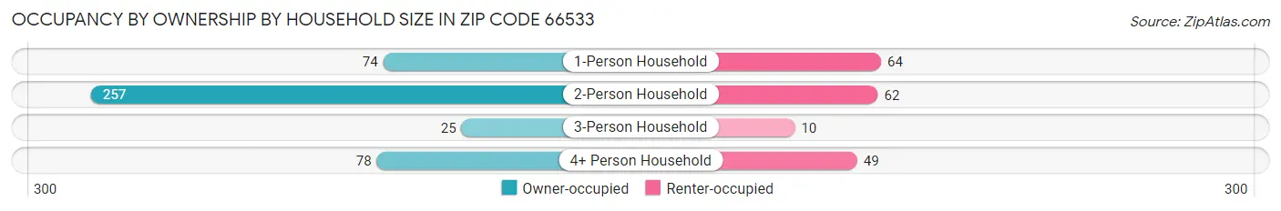 Occupancy by Ownership by Household Size in Zip Code 66533