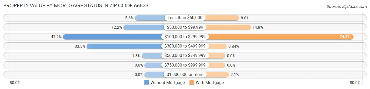 Property Value by Mortgage Status in Zip Code 66533