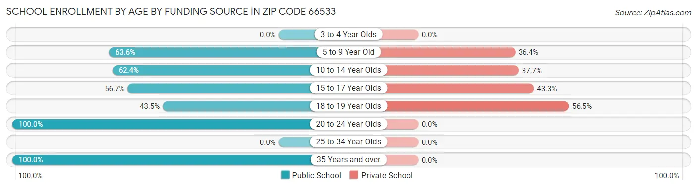 School Enrollment by Age by Funding Source in Zip Code 66533