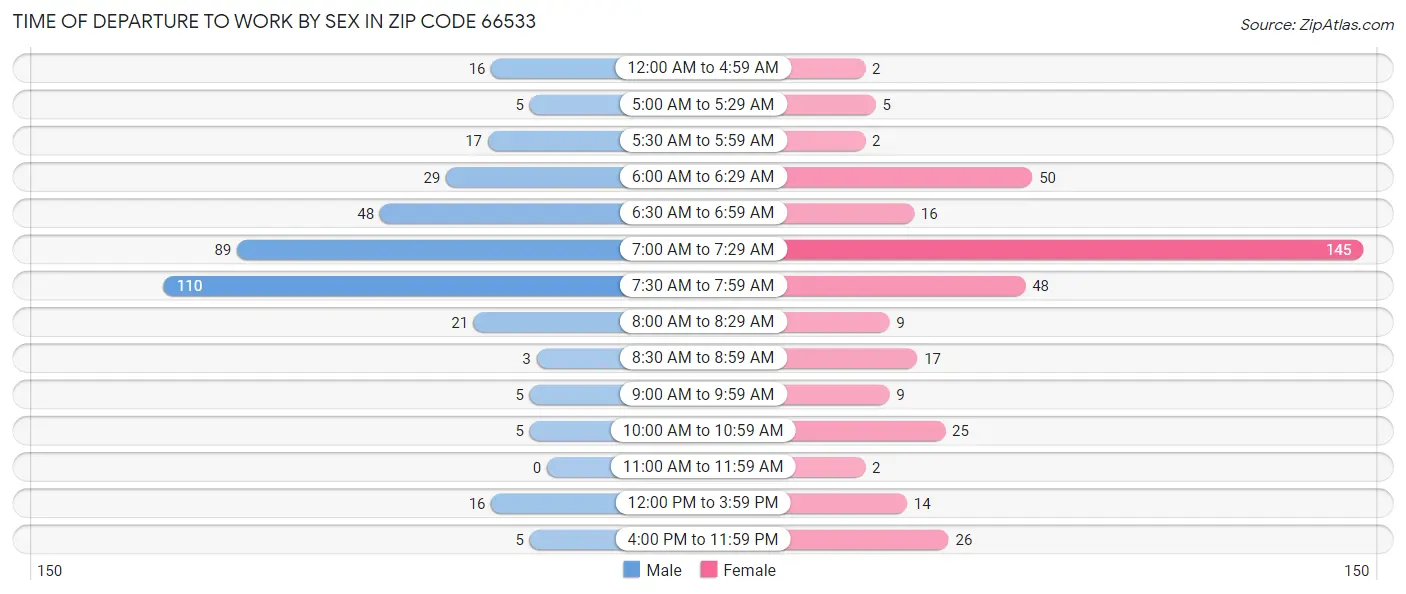 Time of Departure to Work by Sex in Zip Code 66533