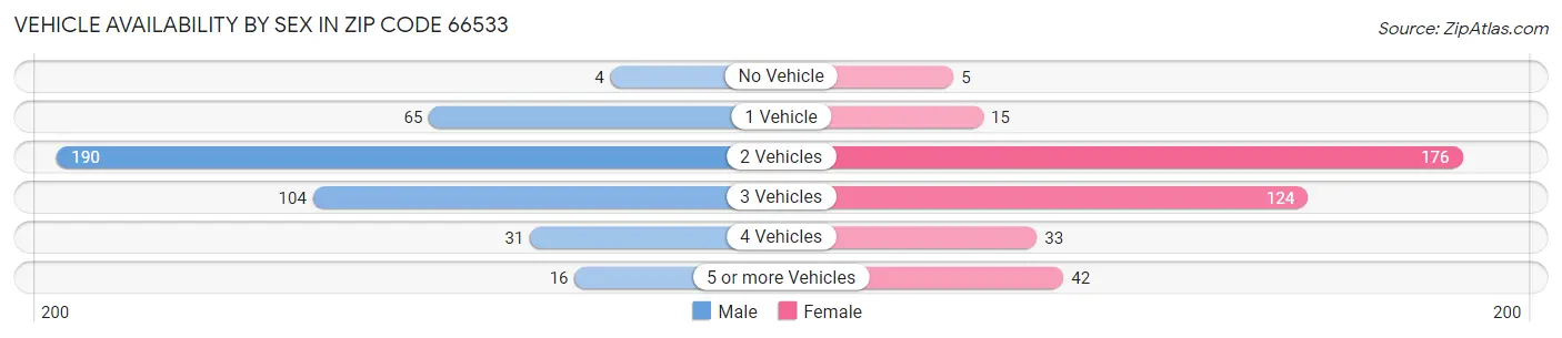 Vehicle Availability by Sex in Zip Code 66533