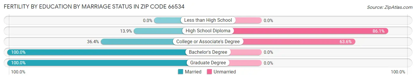 Female Fertility by Education by Marriage Status in Zip Code 66534