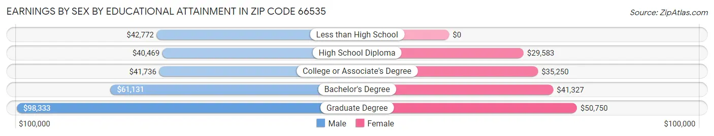 Earnings by Sex by Educational Attainment in Zip Code 66535