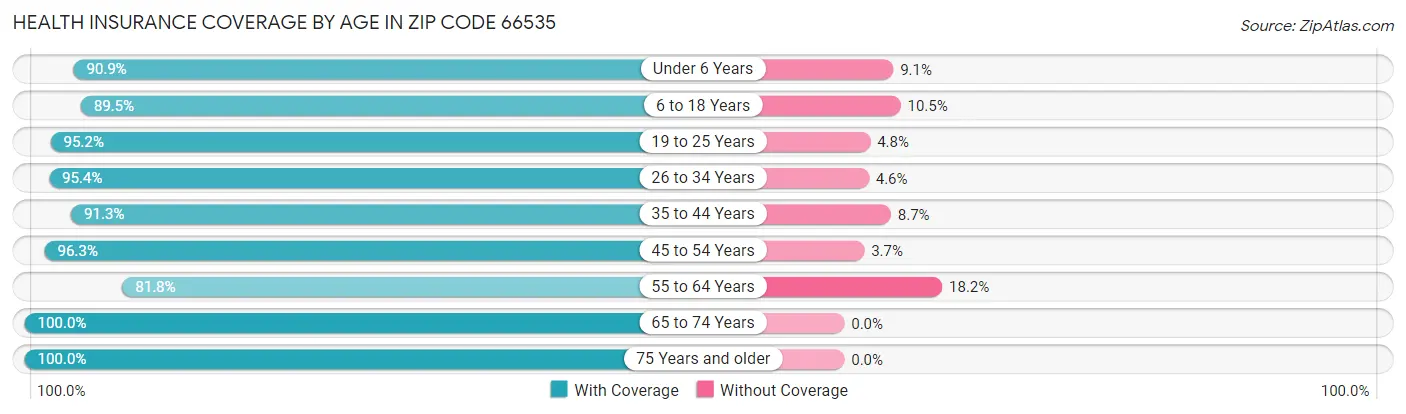 Health Insurance Coverage by Age in Zip Code 66535