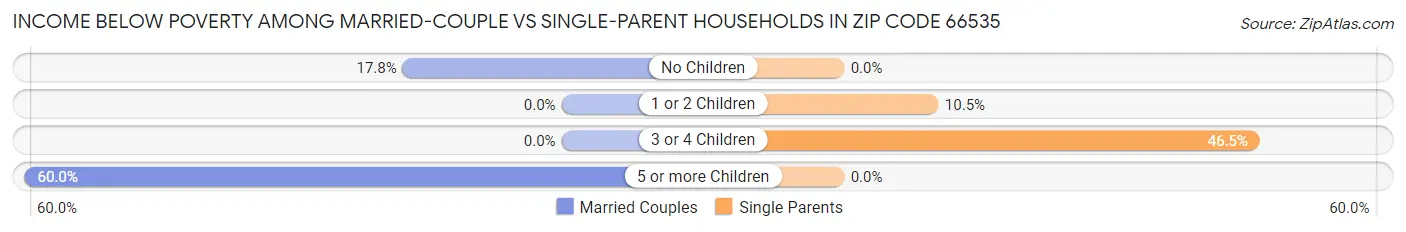 Income Below Poverty Among Married-Couple vs Single-Parent Households in Zip Code 66535