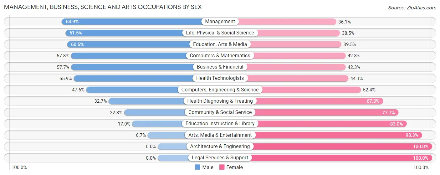 Management, Business, Science and Arts Occupations by Sex in Zip Code 66535