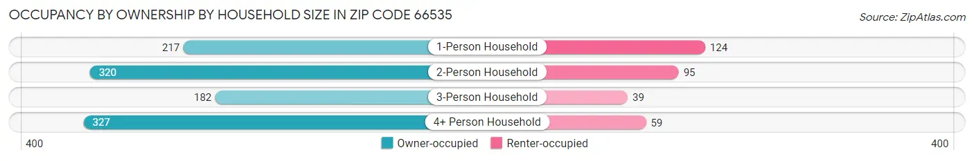 Occupancy by Ownership by Household Size in Zip Code 66535