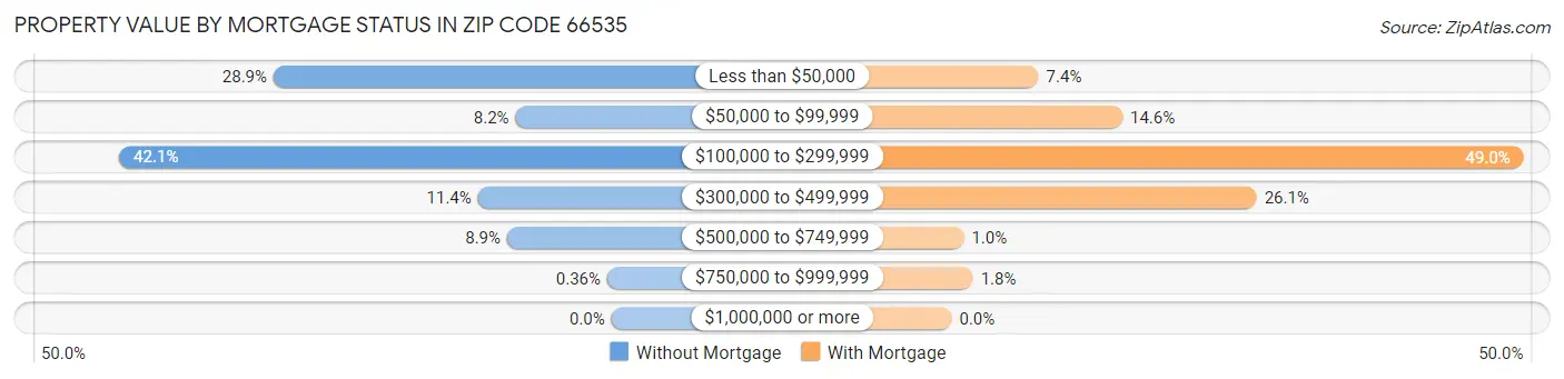 Property Value by Mortgage Status in Zip Code 66535