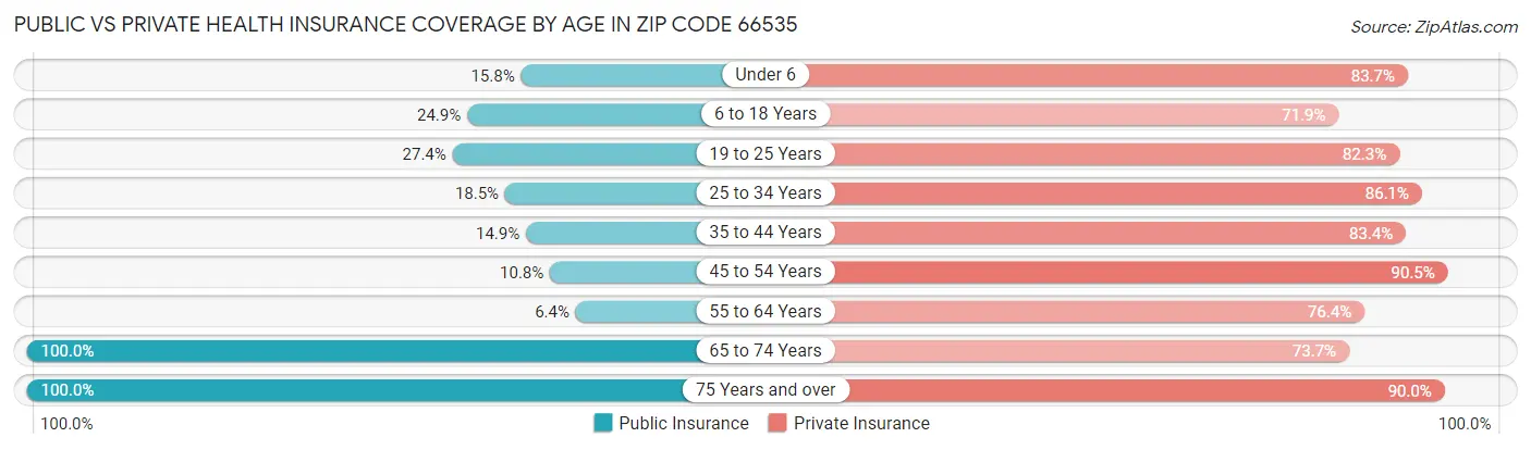 Public vs Private Health Insurance Coverage by Age in Zip Code 66535