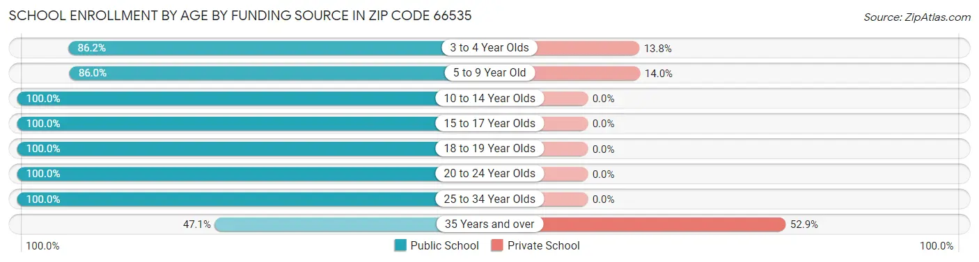 School Enrollment by Age by Funding Source in Zip Code 66535