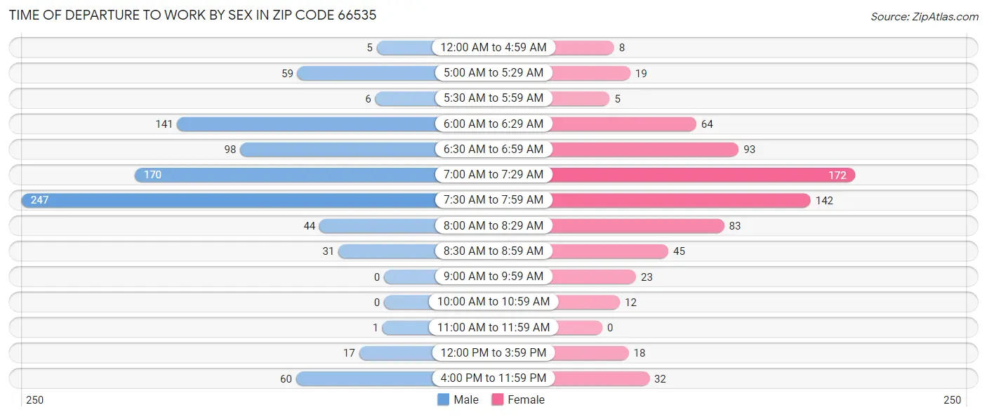 Time of Departure to Work by Sex in Zip Code 66535