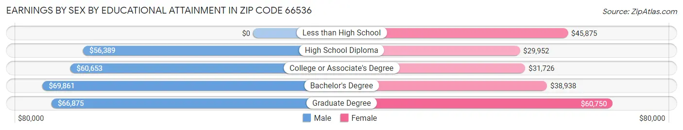 Earnings by Sex by Educational Attainment in Zip Code 66536