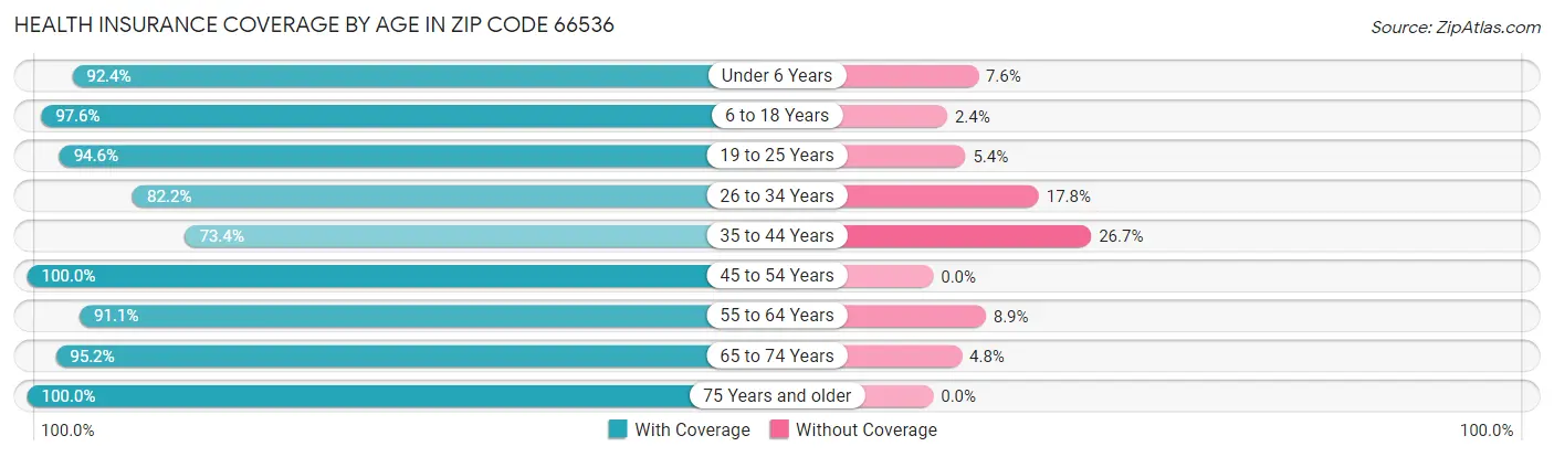 Health Insurance Coverage by Age in Zip Code 66536