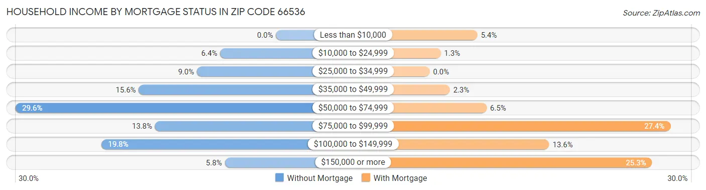 Household Income by Mortgage Status in Zip Code 66536