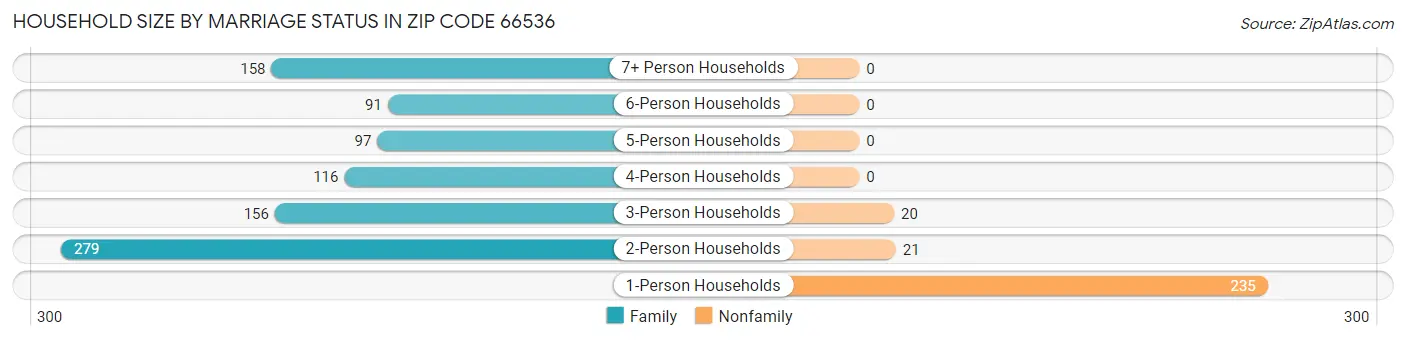 Household Size by Marriage Status in Zip Code 66536