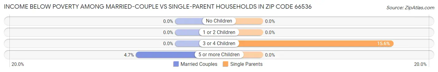 Income Below Poverty Among Married-Couple vs Single-Parent Households in Zip Code 66536