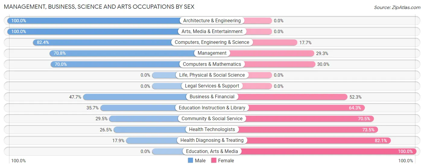 Management, Business, Science and Arts Occupations by Sex in Zip Code 66536