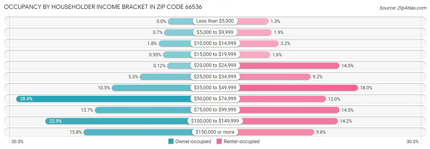 Occupancy by Householder Income Bracket in Zip Code 66536