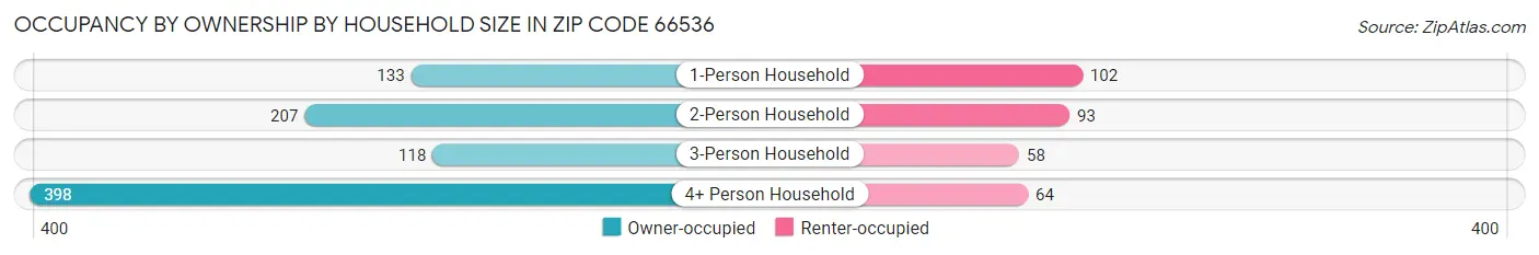 Occupancy by Ownership by Household Size in Zip Code 66536