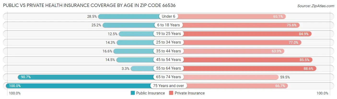 Public vs Private Health Insurance Coverage by Age in Zip Code 66536