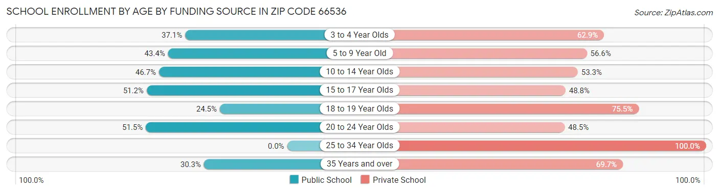 School Enrollment by Age by Funding Source in Zip Code 66536
