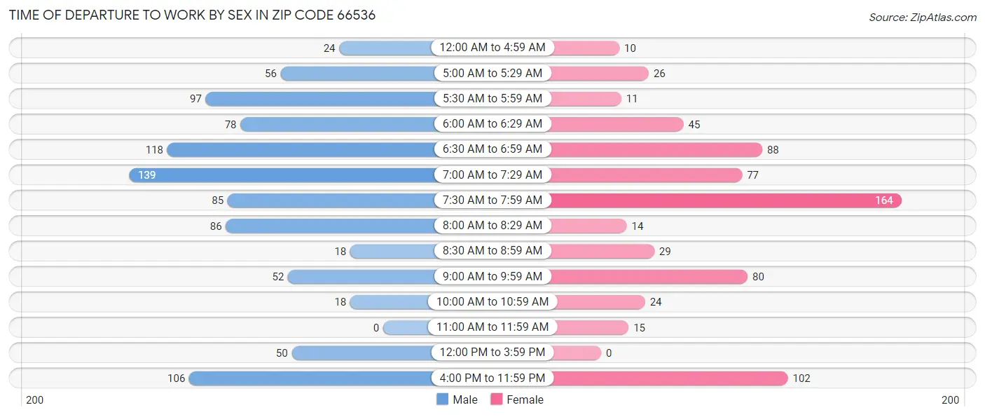 Time of Departure to Work by Sex in Zip Code 66536
