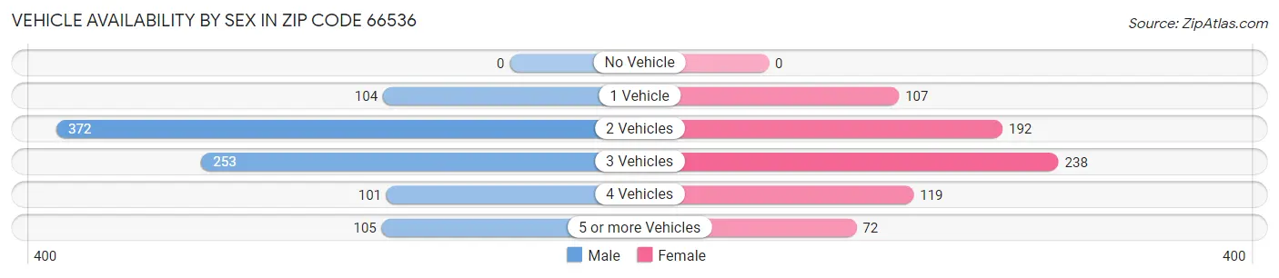 Vehicle Availability by Sex in Zip Code 66536