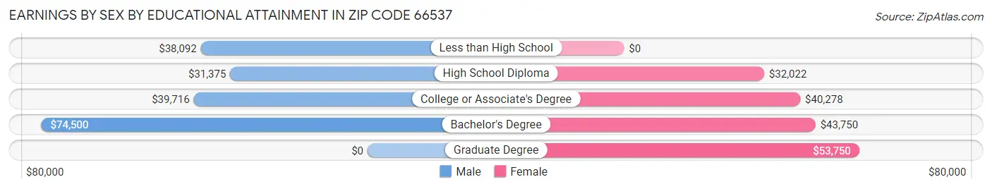 Earnings by Sex by Educational Attainment in Zip Code 66537