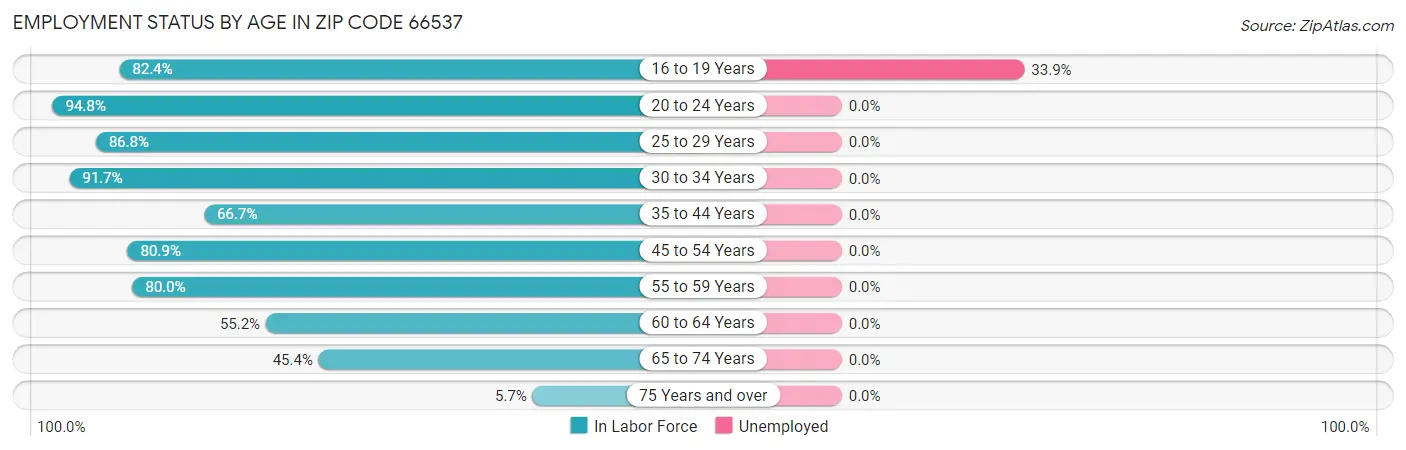 Employment Status by Age in Zip Code 66537
