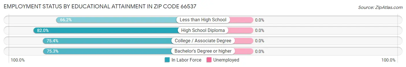Employment Status by Educational Attainment in Zip Code 66537