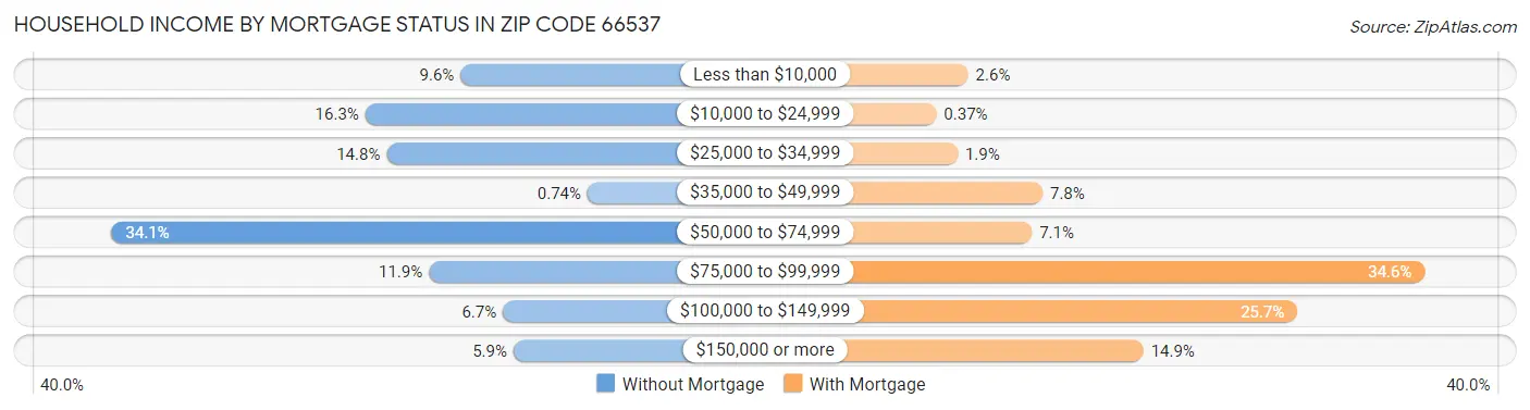 Household Income by Mortgage Status in Zip Code 66537