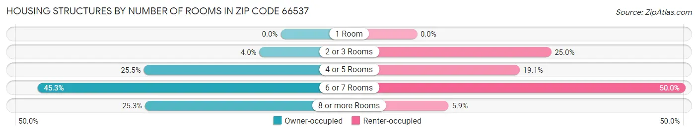 Housing Structures by Number of Rooms in Zip Code 66537
