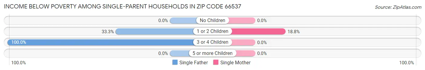 Income Below Poverty Among Single-Parent Households in Zip Code 66537