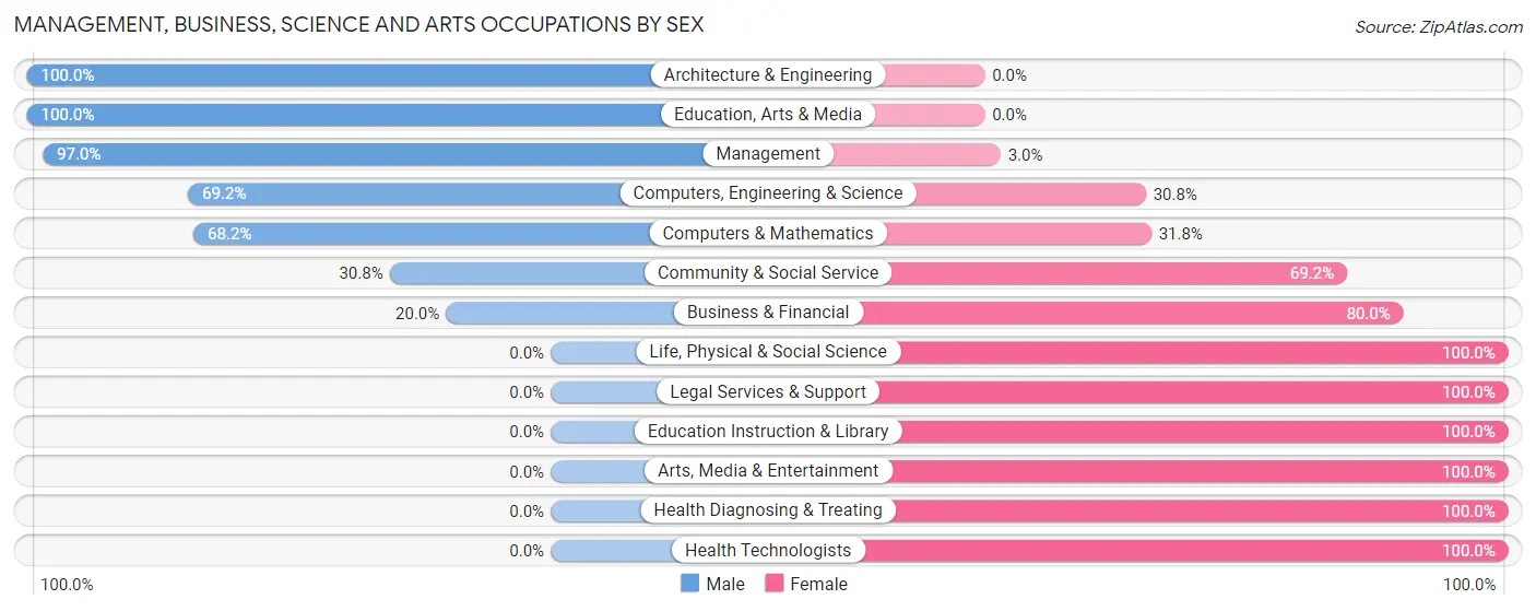 Management, Business, Science and Arts Occupations by Sex in Zip Code 66537