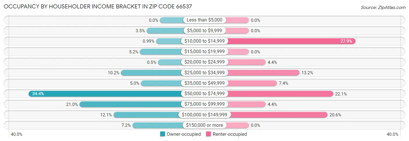 Occupancy by Householder Income Bracket in Zip Code 66537